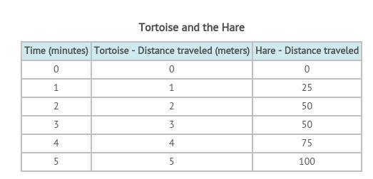 I bet you know the story of the tortoise and the hare. The race between the two is-example-1