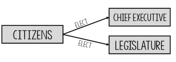 Who follows the diagram below when electing government leaders? A) Mexico B) Brazil-example-1