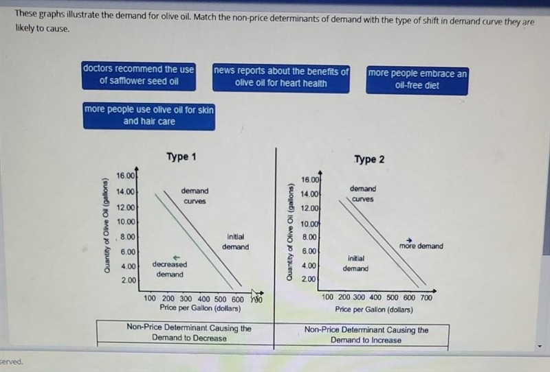 These graphs illustrate the demand for olive oil. Match the non-price determinants-example-1