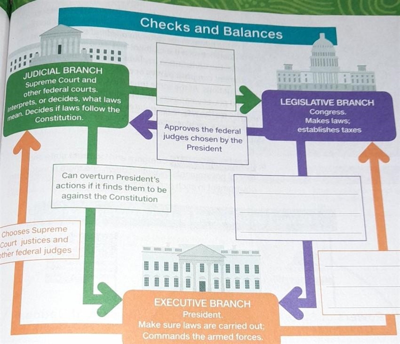 Reading Check Identify and fill in the chart with the missing checks and balances-example-1