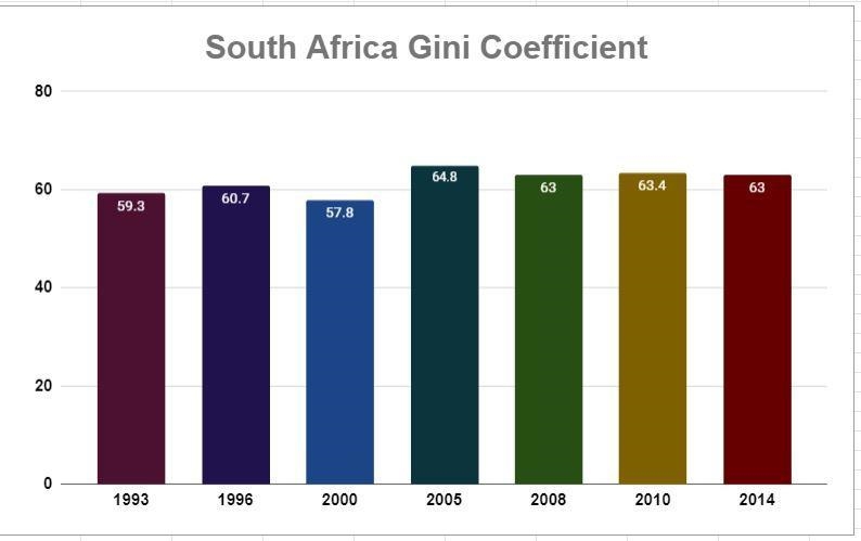 Illustrate with an aid of a graph income inequality with specific reference to South-example-1