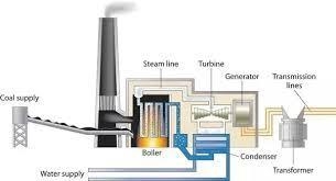 In a paragraph explain how electricity is generated at a power plant.-example-1