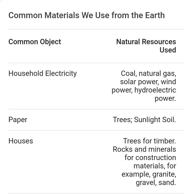 Uses of natural resources​-example-1