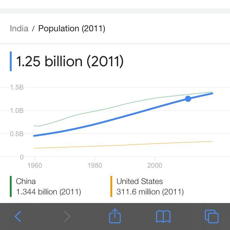 Population growth is a serious issue in India and other countries in south and south-example-1