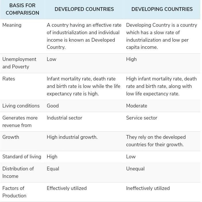 Write any six differenences between developed and devēloping contry​-example-1