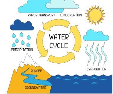 How would global warming change the water cycle and the climate around bodies of water-example-1