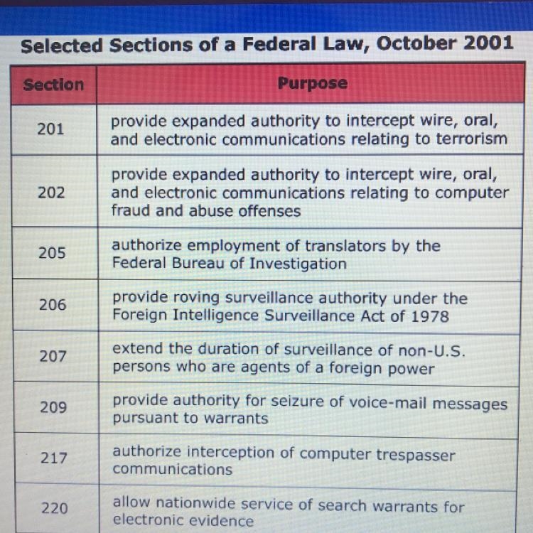 Based on this table, which phrase states the most likely goal of the law? OA. to stop-example-1