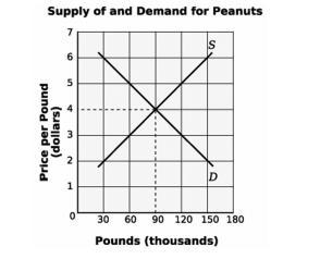 What will be the state of the market if peanuts are sold for $3 per pound? A. There-example-1