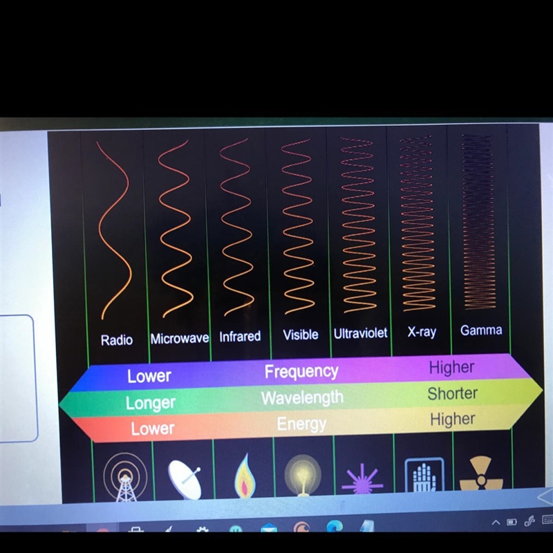 Describe how frequency, wavelength and wrongly are related on the spectrum. (Photo-example-1