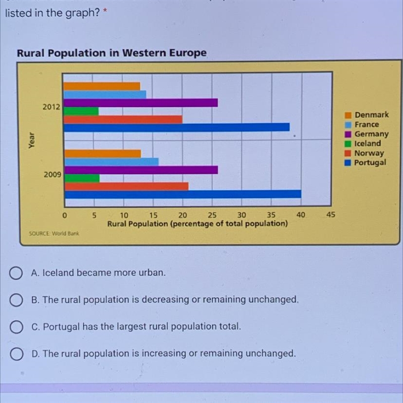 Which statement BEST describes rural population change in the countries listed in-example-1