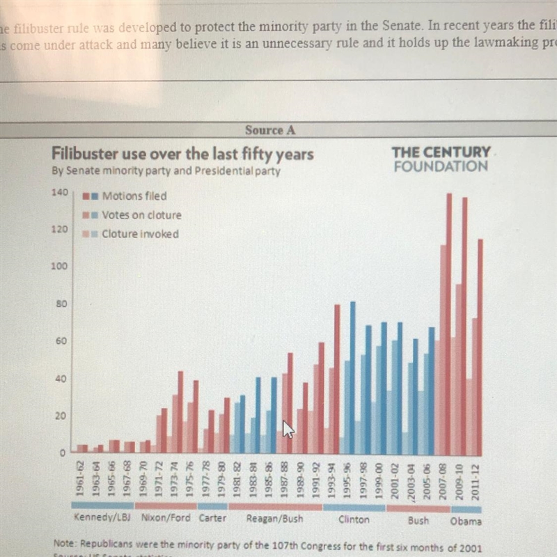 What information from the chart in Source A proves this claim? b Filibusters made-example-1