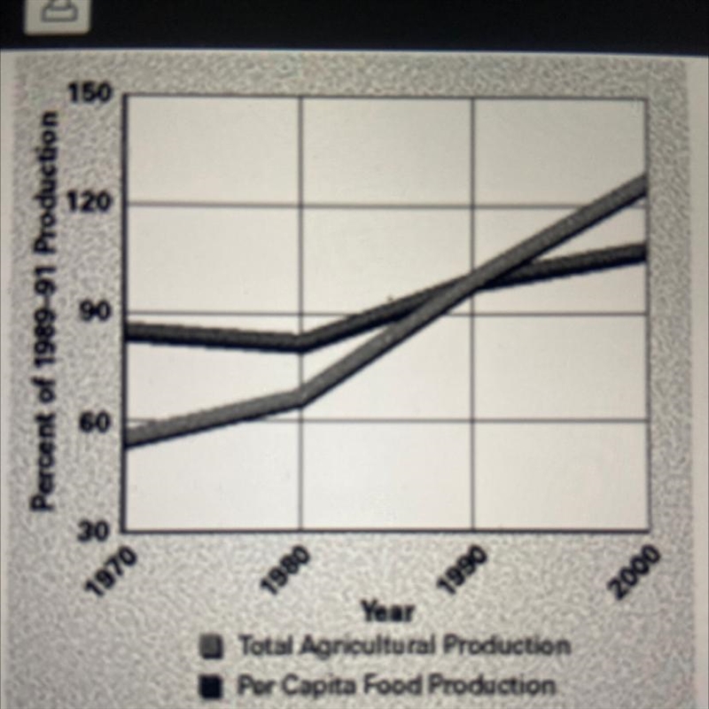 Explain why this graph suggests that India’s agricultural production is not keeping-example-1