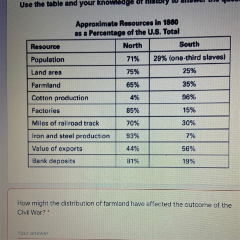 How might the distribution of farmland have affected the outcome of the Civil War-example-1