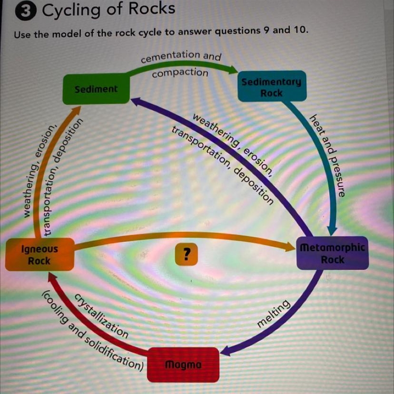 Based on the model of the rock cycle, describe what might happen and why if Earth-example-1