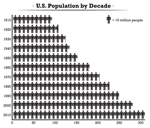 Imagine that this chart showed the population in the 1800s as well. What would the-example-1