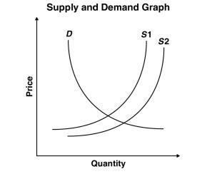 How would a shift from S1 to S2 MOST likely affect a substitute good? A. The price-example-1