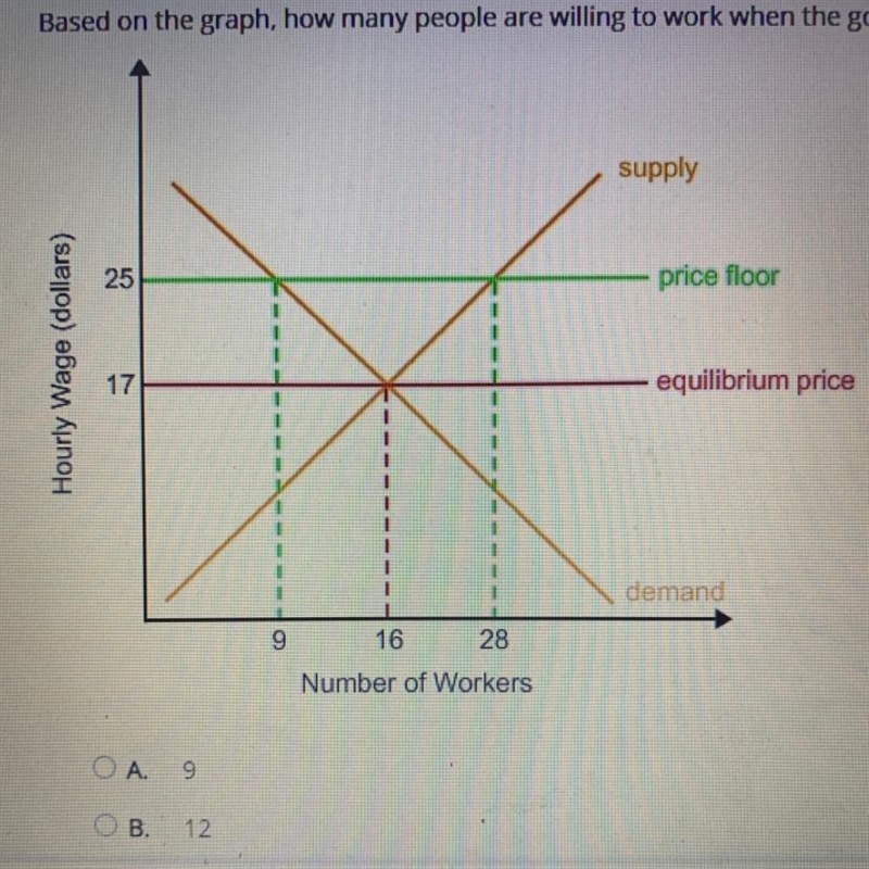 Select the correct answer. Based on the graph, how many people are willing to work-example-1