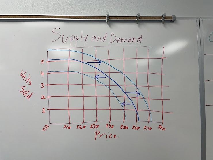 Explain the Supply and Demand Chart on the board to the best of your ability. Note-example-1