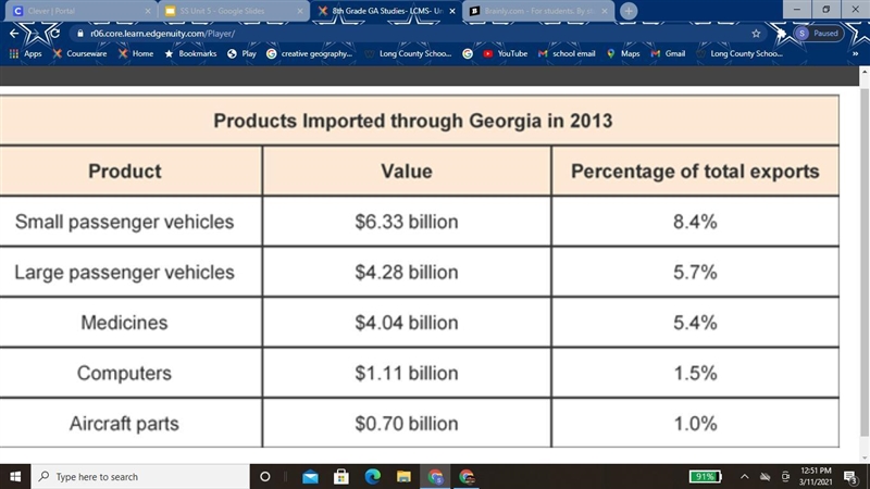 The graph shows major products imported through Georgia in 2013. Based on the chart-example-1