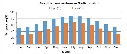 This table shows the monthly average temperatures in North Carolina. What is the temperature-example-1