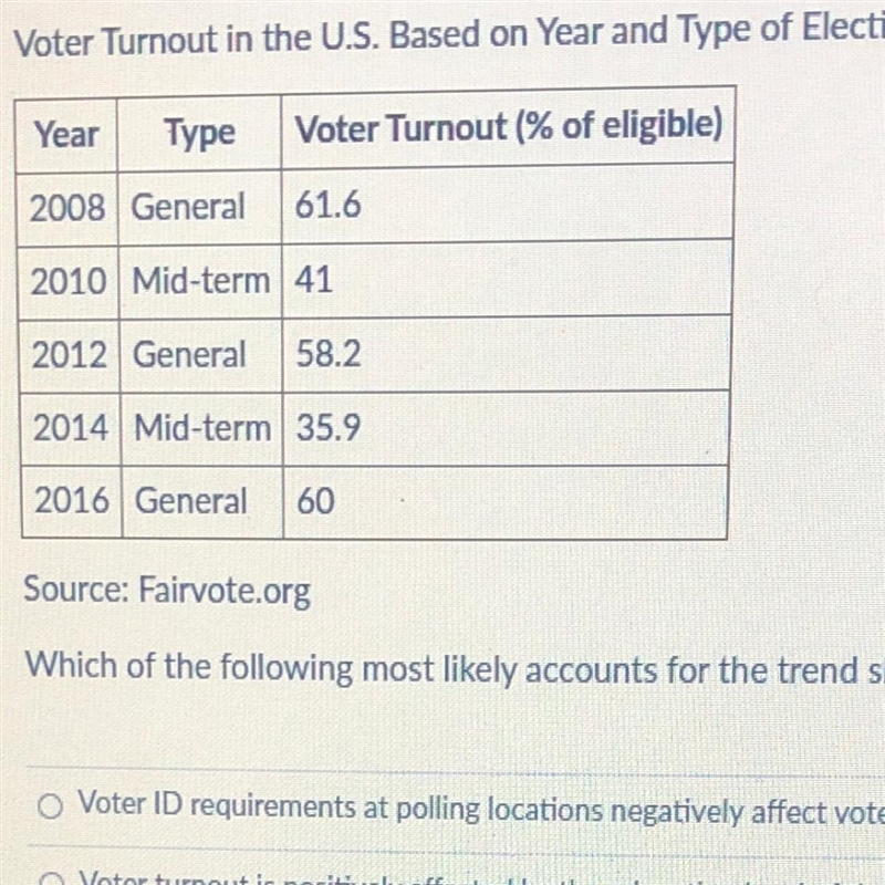 Voter Turnout in the U.S. Based on Year and Type of Election Which of the following-example-1