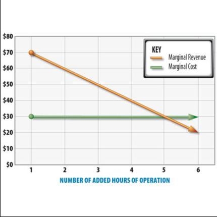 In your own words, explain what is happening in this chart. Please use the terms Marginal-example-1