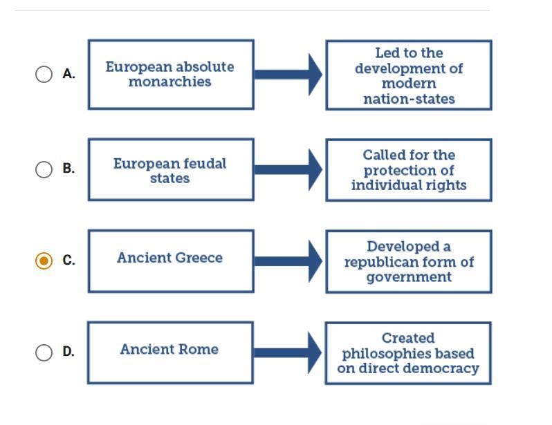 Which diagram accurately reflects how a historical society influenced the modern US-example-1