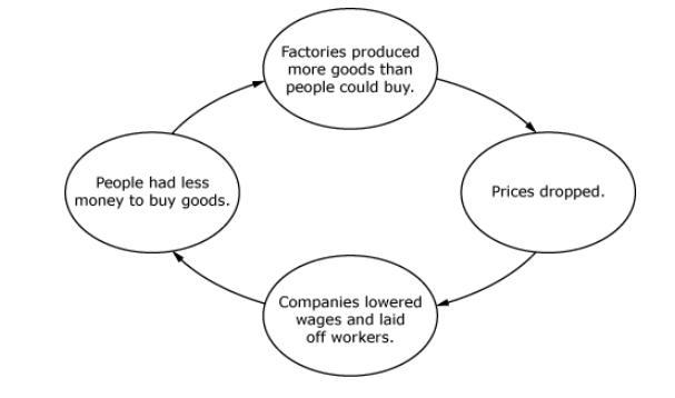 What is the BEST title for this diagram? HURRY!!!!! A. Supply and Demand During the-example-1