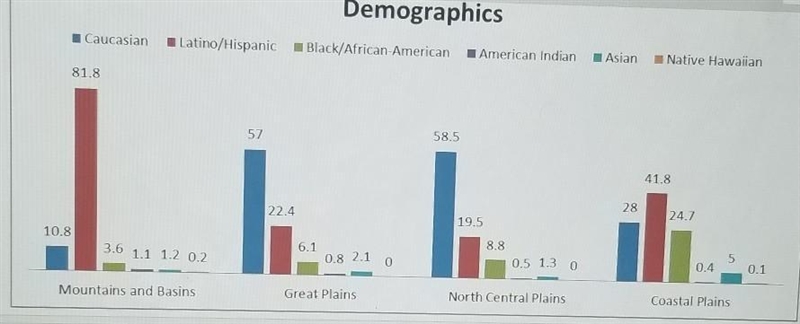 From the graph, which four regions is the most effective diverse? A) Moutains and-example-1