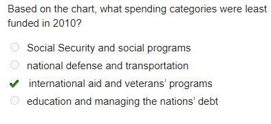 Based on the chart, what spending categories were least funded in 2010? Social Security-example-1