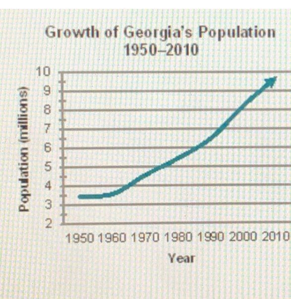 This graph shows changes to urban and rural populations in Georgia. Which postwar-example-1