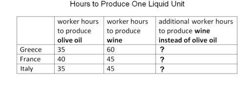 Given the data in the chart above, which statement explains why these three countries-example-1