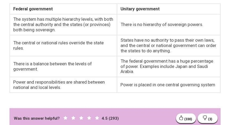 Difference between administrative unit and federal system in a point?​-example-1