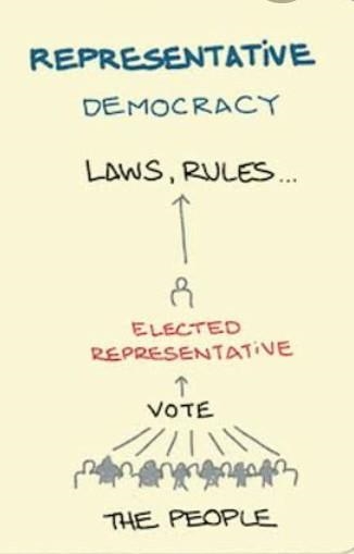 India follows the system of representative democracy. Elaborate the given statement-example-1