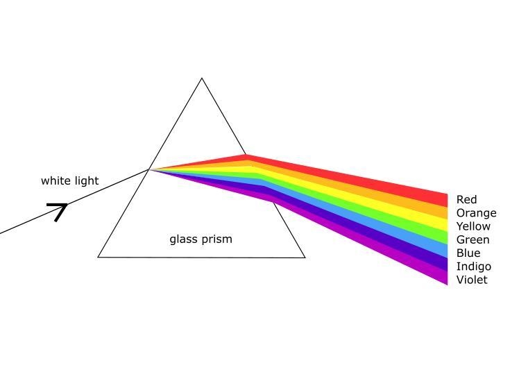 Label a drawing of white light being split into the visible spectrum by a prism chick-example-1