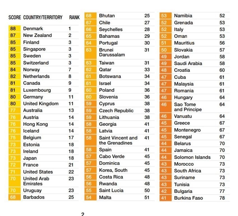 Name of 70 countries which conduct transparency International​-example-1