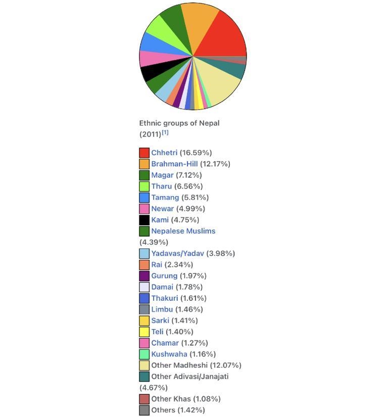 What are the different ethnic groups of Nepal ​-example-1