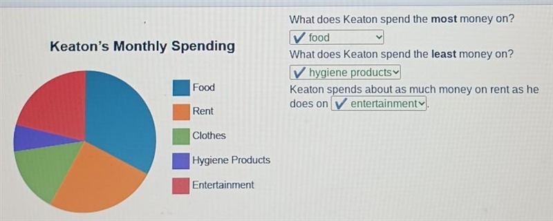 What does Keaton spend the most money on? What does Keaton spend the least money on-example-1