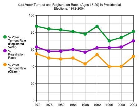 Based on this graph, 18- to 29-year-old voters’ turnout was highest among registered-example-1