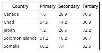 The table presents the percentage contribution of sectors to the total gross domestic-example-1