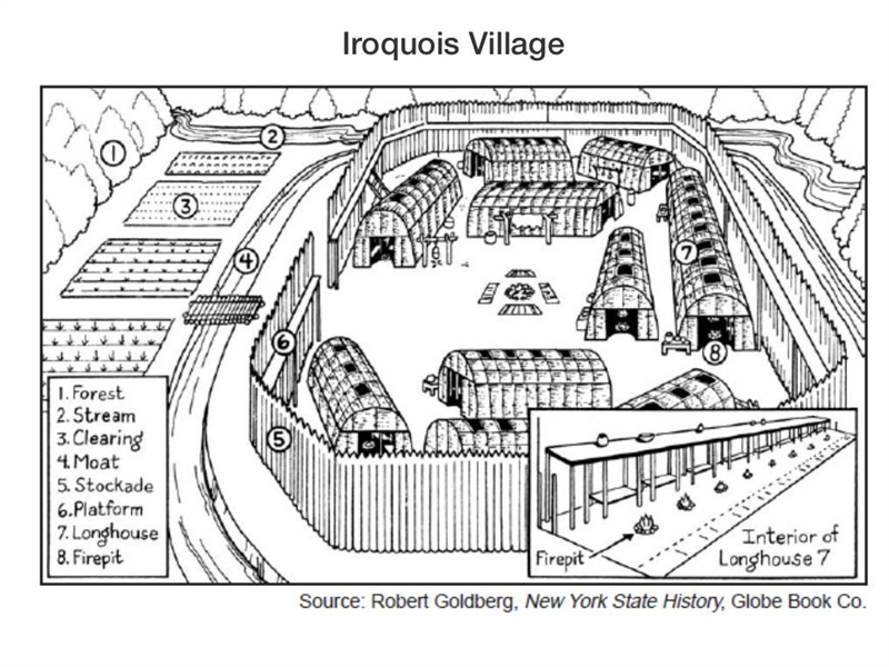 This illustration suggests that the Iroquois (Haudenosaunee) people were-example-1