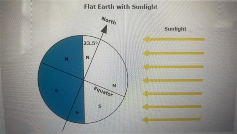 In the diagram what season is it in the Southern Hemisphere and how do you know. Please-example-1