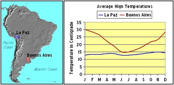 The graph above shows the average high temperature for La Paz, Bolivia and Buenos-example-1