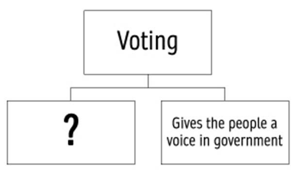 Which statement fits the chart? A .Allows individuals to participate in volunteer-example-1