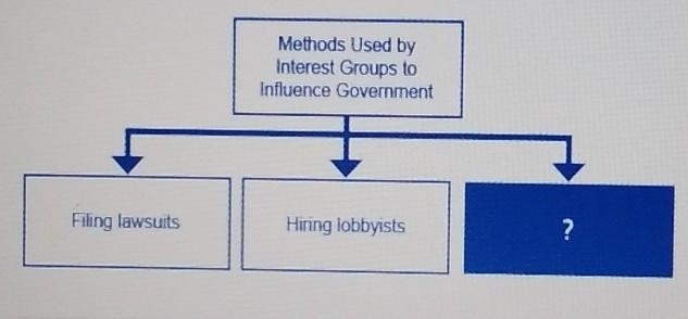 Which phrase best completes the diagram? Methods Used by Interest Groups to Influence-example-1