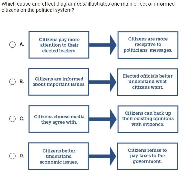 which cause and effect diagram best illustrates one main effect of informed citizens-example-1