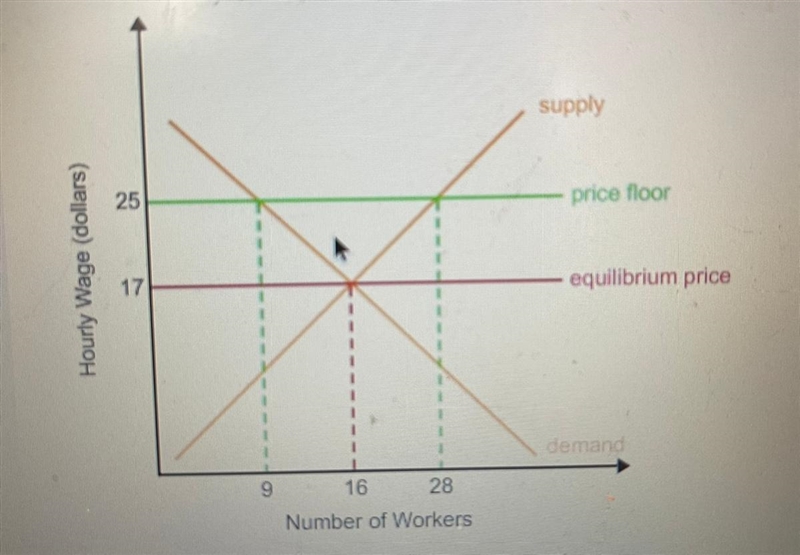 Select the correct answer. Based on the graph, how many people are willing to work-example-1