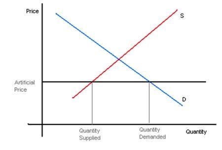 Which of these is an example of the line marked "Artificial Price"? Farm-example-1