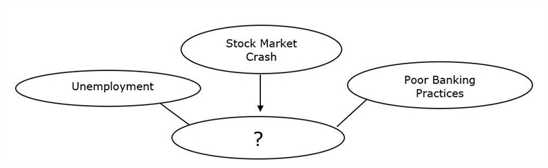 Which item best completes the diagram above? World War I World War II The Great Depression-example-1