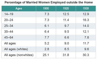 Examine the chart. A 4-column table with 8 rows titled Percentage of Married Women-example-1